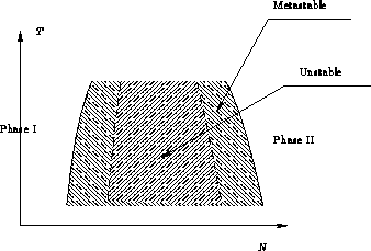 \begin{figure}
\psfrag{N}{$N$}
 \psfrag{T}{$T$}
 \psfrag{Phase I}{Phase I}
 \psf...
 ...able}{Metastable}
 \psfrag{Unstable}{Unstable}
 \includegraphics{NT}\end{figure}