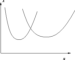 \begin{figure}
\psfrag{A}{$A$}
 \psfrag{N}{$N$}
 \includegraphics{2curves}
 \end{figure}