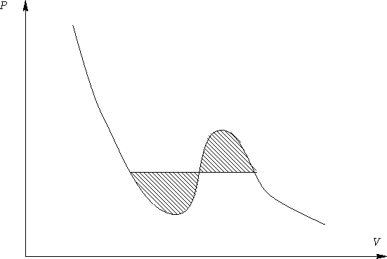 \begin{figure}
 \psfrag{P}{$P$}
 \psfrag{V}{$V$}
 \includegraphics{maxwell_rule}\end{figure}