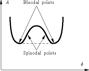 \begin{figure}
 \psfrag{A}{$A$}
 \psfrag{phi}{$\phi$}
 \psfrag{Binodal points}{B...
 ...rag{Spinodal points}{Spinodal points}
 \includegraphics{free_energy}\end{figure}