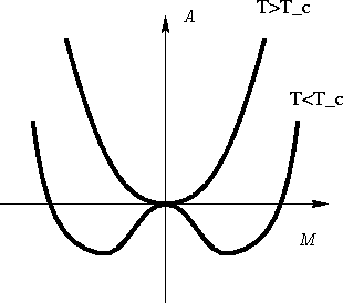 \begin{figure}
 \psfrag{A}{$A$}
 \psfrag{M}{$M$}
 \psfrag{T\gt Tc}{$T\gt T_c$}
 \psfrag{T<Tc}{$T<T_c$}
 \includegraphics{Alandau}\end{figure}