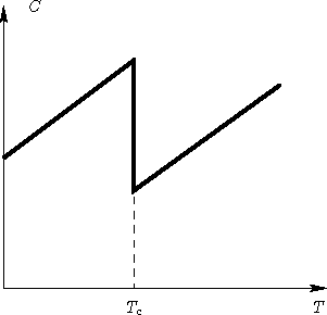 \begin{figure}
 \psfrag{T}{$T$}
 \psfrag{C}{$C$}
 \psfrag{Tc}{$T_c$}
 \includegraphics{Clandau}\end{figure}