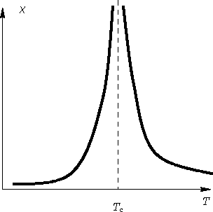 \begin{figure}
 \psfrag{T}{$T$}
 \psfrag{C}{$\chi$}
 \psfrag{Tc}{$T_c$}
 \includegraphics{chilandau}\end{figure}