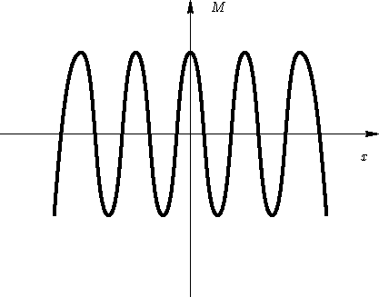 \begin{figure}
 \psfrag{x}{$x$}
 \psfrag{M}{$M$}
 \includegraphics{waves}\end{figure}